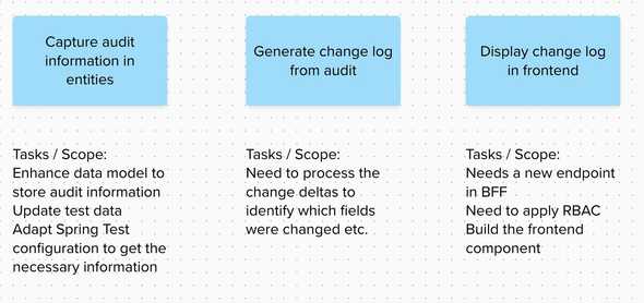 Mural showing 3 stories and associated tasks. Stories are: capture audit information in entities, Generate change log from audit & Display change log in Frontend